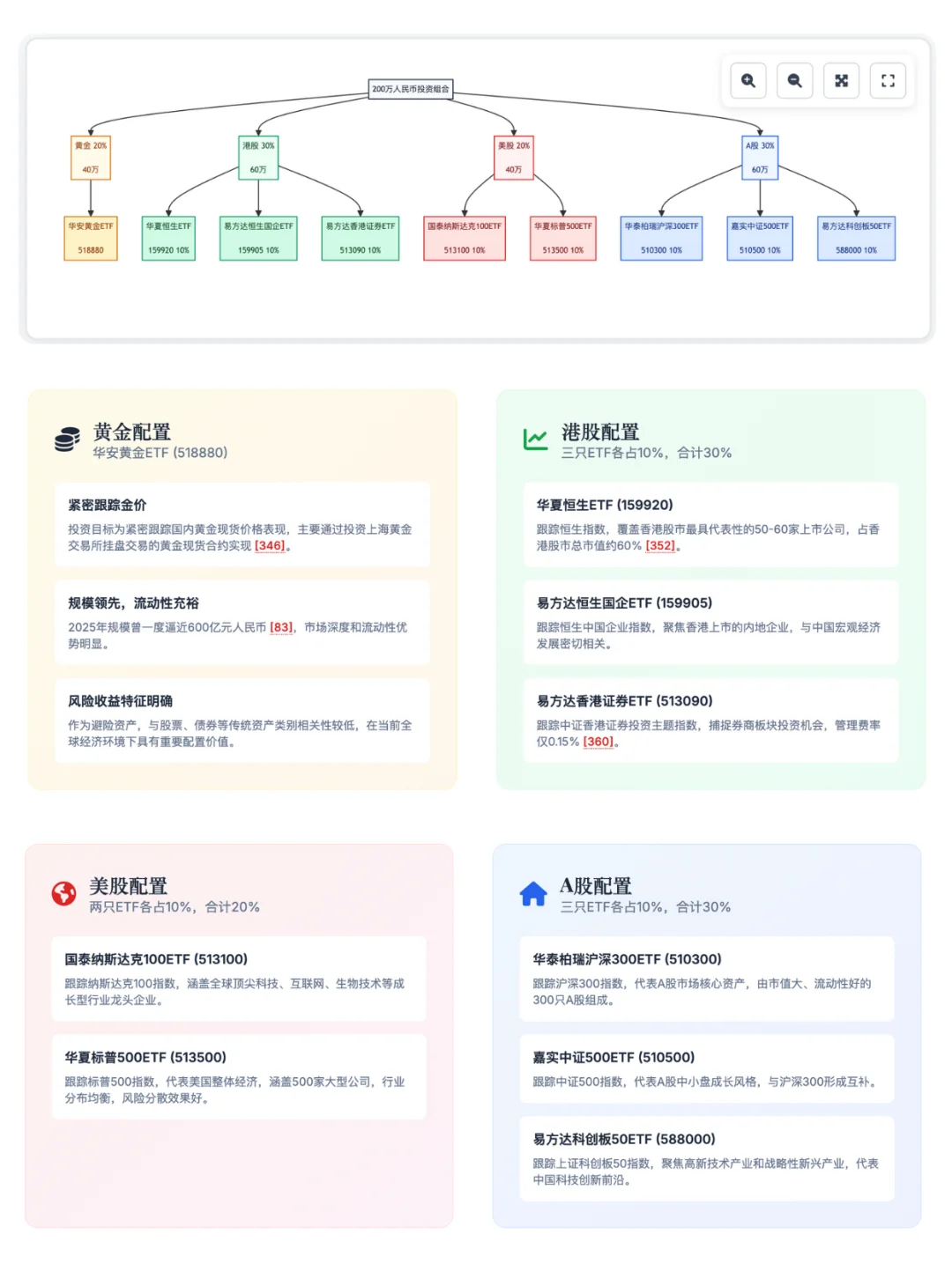 我让AI帮我规划200万的理财，结果...