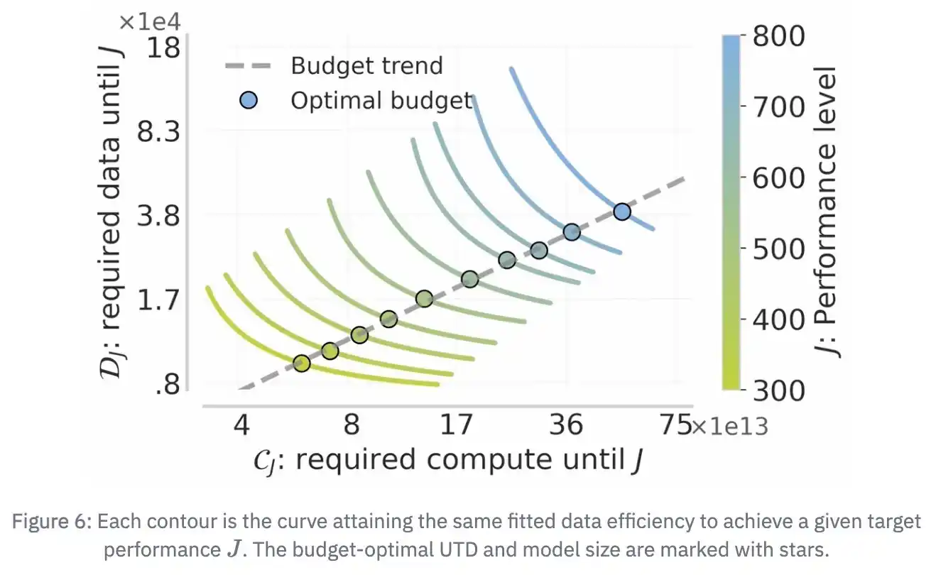 为什么RL的scaling law这么难搞？🤔