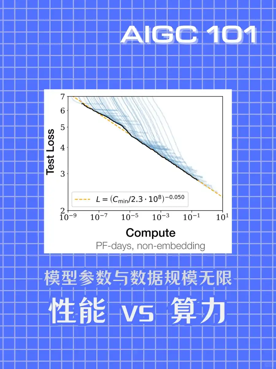 AIGC 101 | Scaling Law