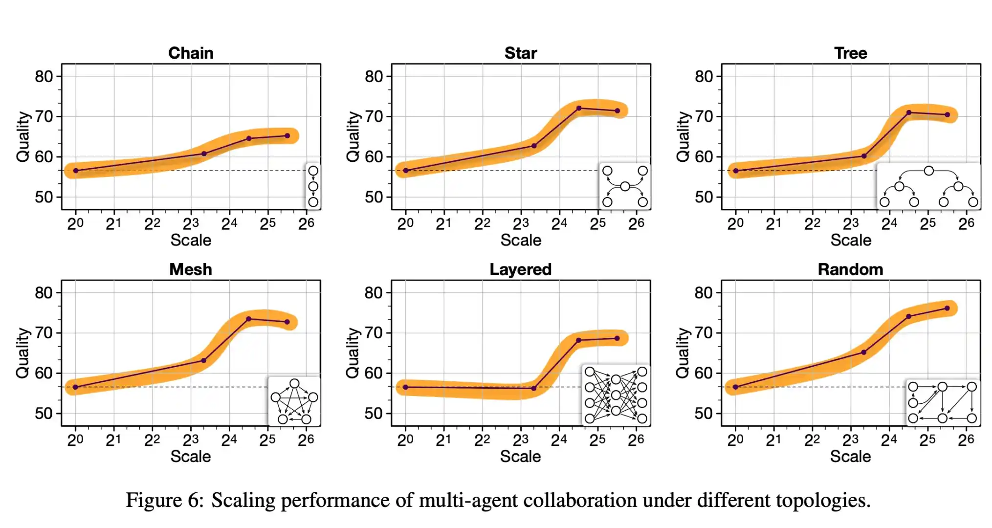 清华提出 Multi Agent 协作的 Scaling Law