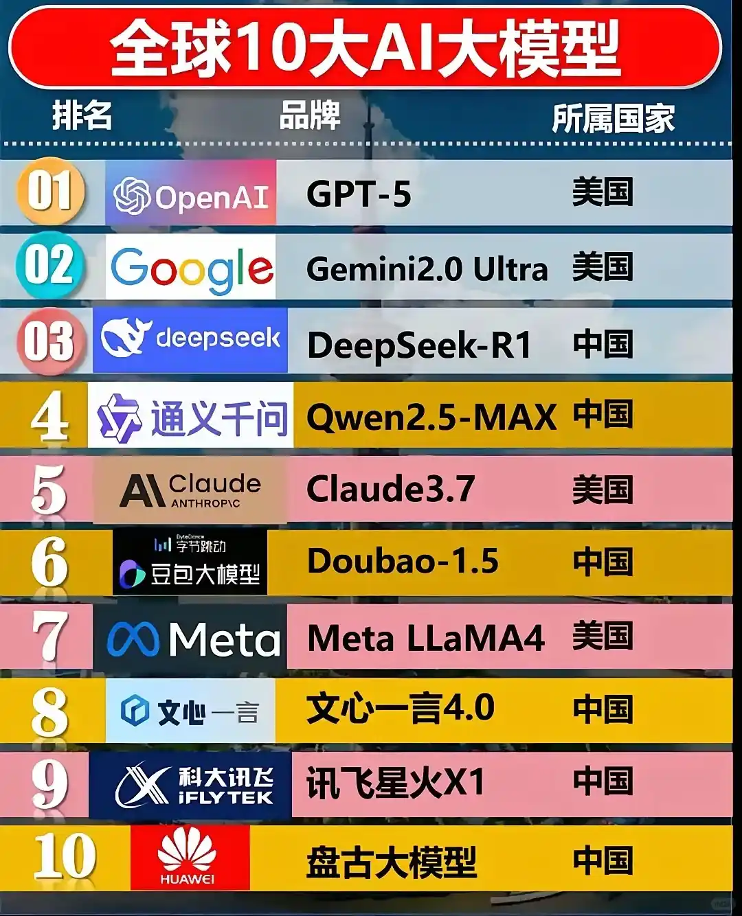 全球十大AI模型，我国独占6席